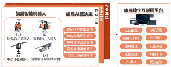 旗晟軟硬件算法一站式智能巡檢方案